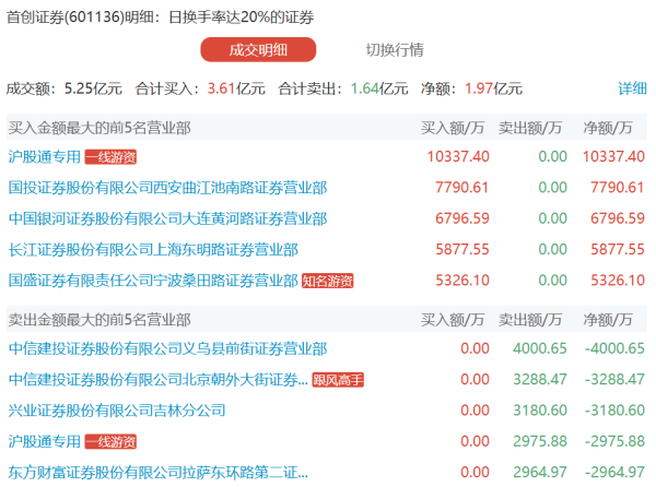 维度配资 丽珠集团：一季度净利润6.37亿元 同比增长4.75%