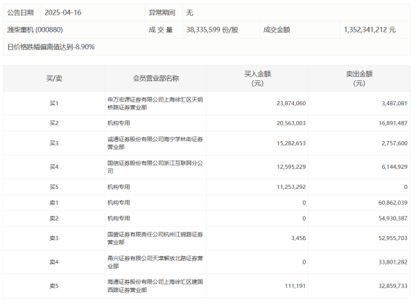 高忆管理 赤峰黄金今日跌停 3家机构净卖出3.48亿元