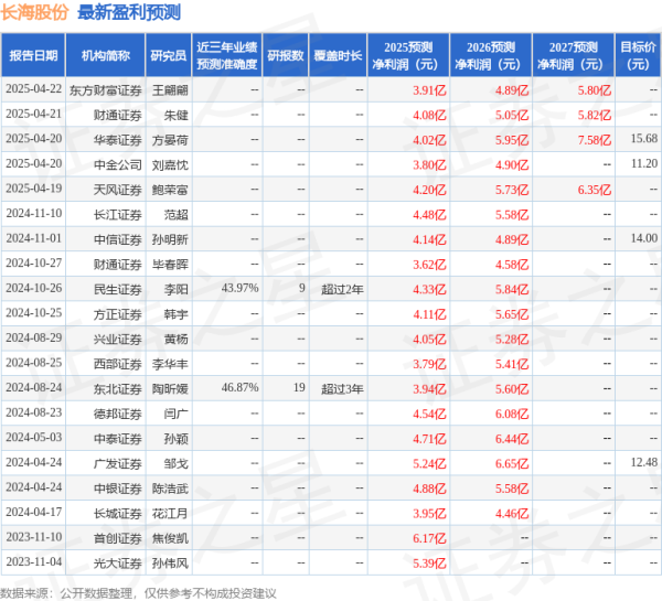 公赢网配资 华龙证券：首次覆盖长海股份给予增持评级