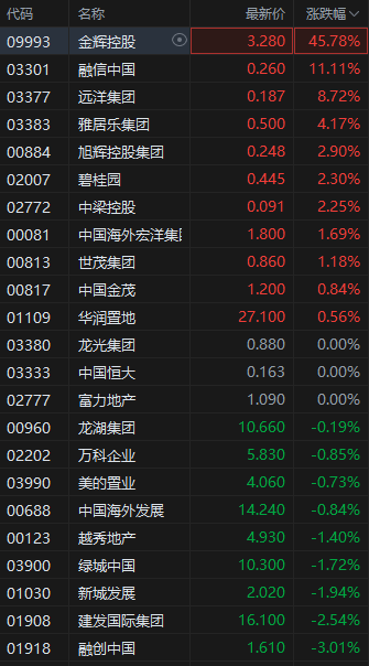 辉煌配资 港股内房股突发跳水，融创中国跌超3%，早盘一度涨超9%