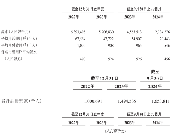 小麦策略 核心游戏衰退、2024年首亏：小游戏“隐形冠军”星邦互娱IPO隐忧
