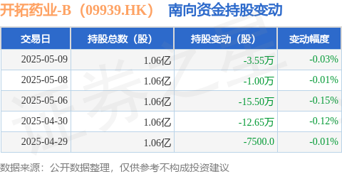 旺源配资 开拓药业-B（09939.HK）：5月9日南向资金减持3.55万股