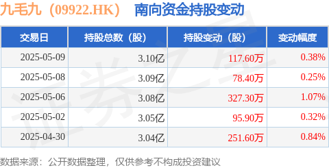 七星配资 九毛九（09922.HK）：5月9日南向资金增持117.6万股