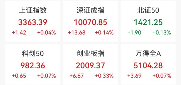 富邦速配 A股小幅高开，中嘉博创竞价涨停