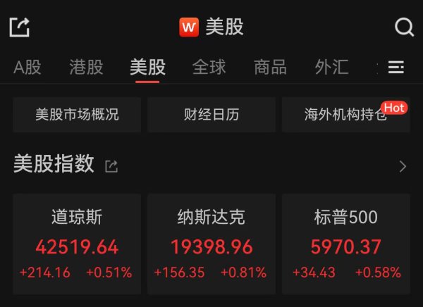 星迈网 美股三大指数收涨，英伟达涨超2%