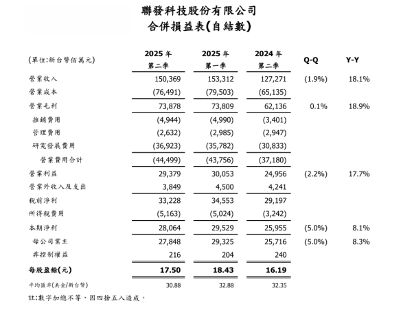 途乐证券 AI芯片需求推动，联发科Q2营收1504亿新台币创新高，但汇率拖累净利润同比增长放缓至8.1% | 财报见闻