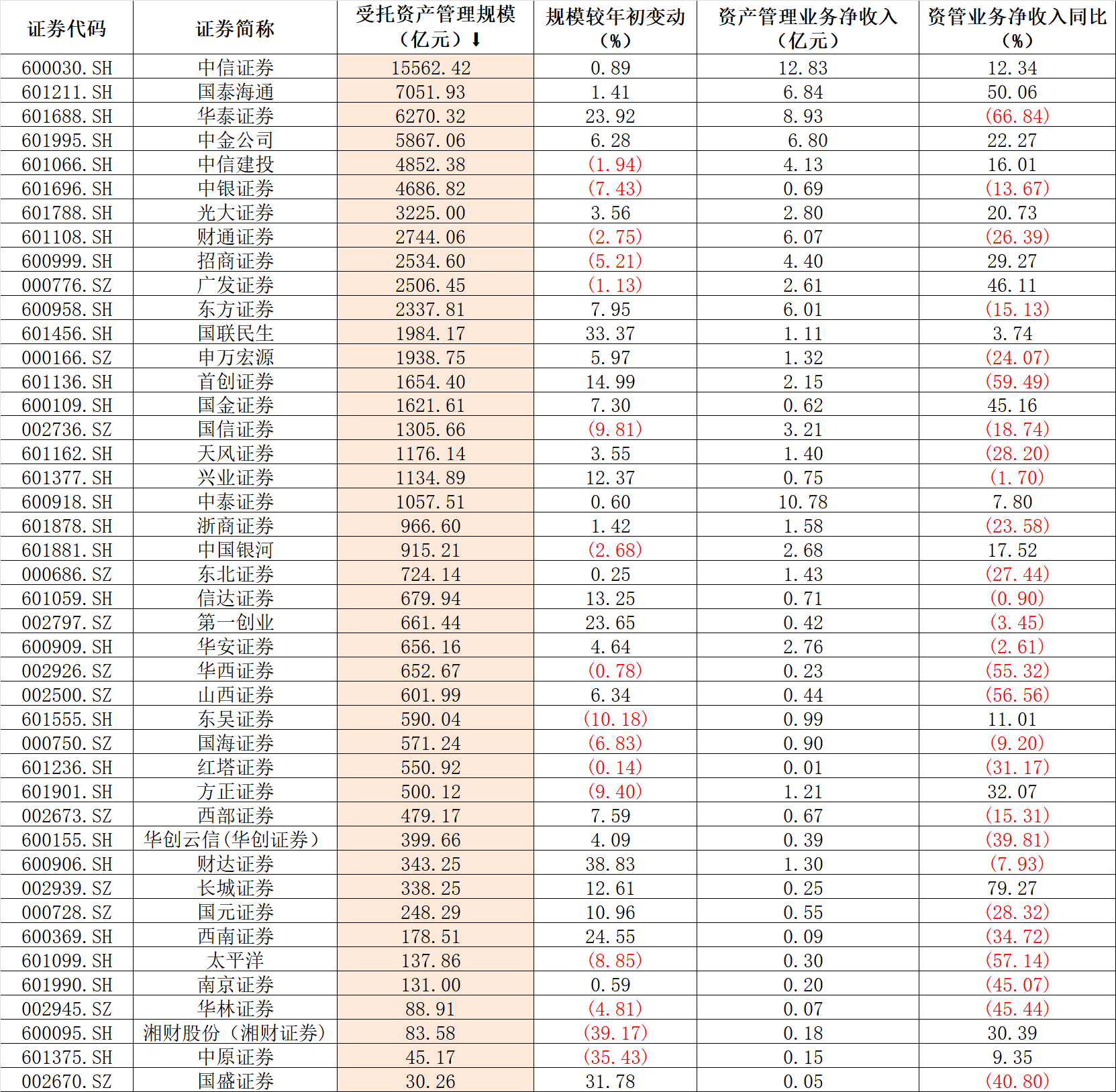 2025年中期上市券商受托资产管理规模及收入情况数据来源：财报，界面新闻整理