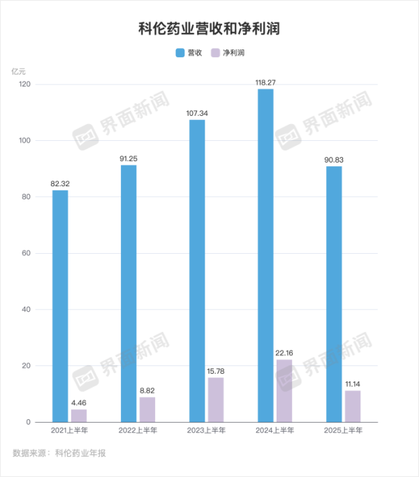 利赢汇 董事长亲自带货的科伦药业业绩还在下滑